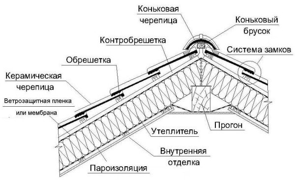 Покрівля з черепиці своїми руками: керамічна (глиняна), цементнопесчаная (бетонна), полімер піщана і пластикова