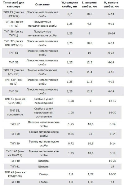 Скоби для степлера: типи і розміри, які використовуються в будівельних степлерах