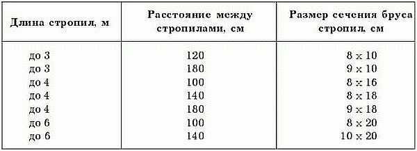 Двосхилий дах своїми руками: кроквяна система, пристрій, кріплення