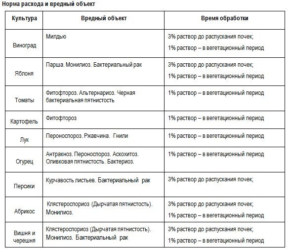 Обприскування плодових дерев і чагарників навесні після цвітіння