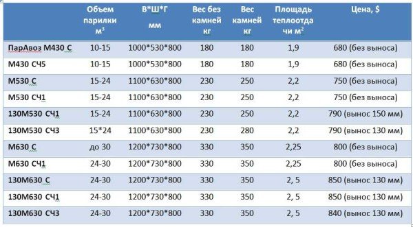 Печі для російської лазні: металеві із закритою камянкою, виробники, технічні характеристики, ціни, відгуки, фото