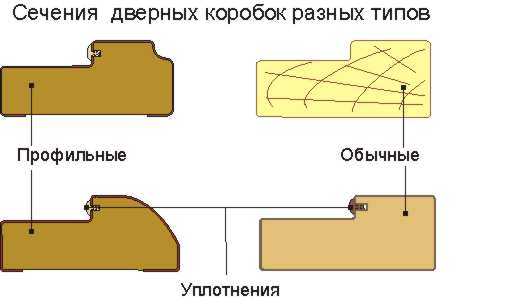 Двері своїми руками: вхідні, міжкімнатні, деревяні, фанерні, виготовлення, складання, фото, відео матеріали