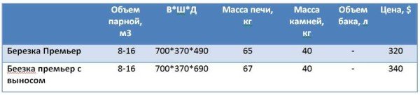 Печі Берізка: недорогий варіант для сауни