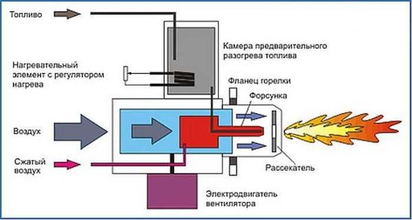 Газова пальник для лазні: атмосферна, наддувний, яка краще, технічні характеристики УГОП