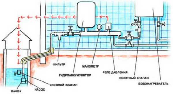 Водопостачання лазні з колодязя: варіанти і схема подачі води