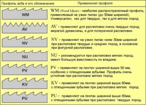 Заточування стрічкових пив по дереву: профіль, зуби і кут заточування. Розводка інструменту і методи заточування