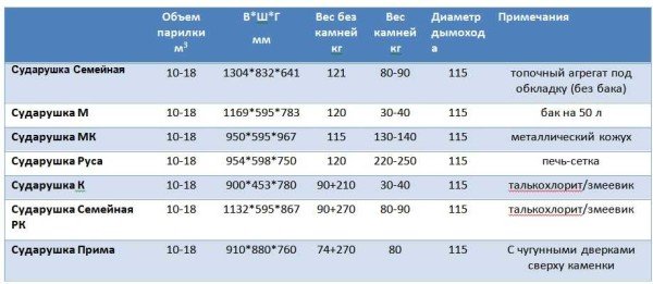 Чавунні печі для російської лазні: особливості, виробники (Сварожич, Калита, Сударушка), технічні характеристики, відгуки