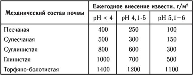 Розкислення грунту крейдою, золою і доломітового вапном навесні і восени