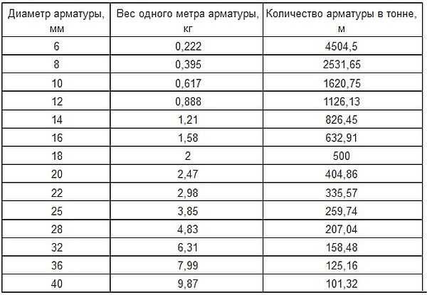 Арматура для фундаменту: види, вибір, діаметри, розрахунок кількості і вартості