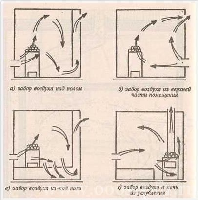 Як зробити вентиляцію в російській лазні своїми руками, покрокові інструкції з монтажу!