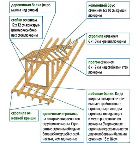 Вікна на даху будинку: інструкція по будівництву