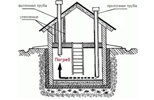 Вентиляція в підвалі своїми руками