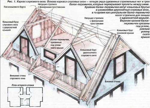 Вікна на даху будинку: інструкція по будівництву