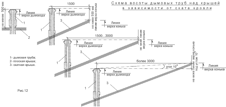 Як скласти піч із цегли для будинку своїми руками