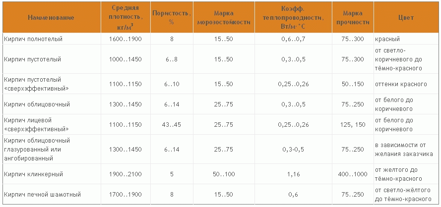 Як скласти піч із цегли для будинку своїми руками