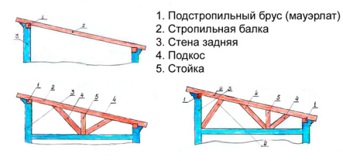Як зробити дах односкатную