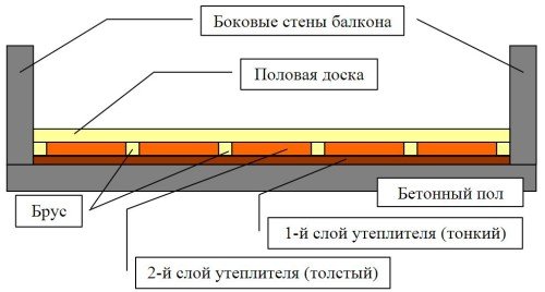 Утеплення підлоги пінополістиролом: покрокова інструкція