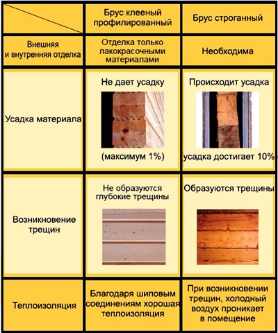Будівництво стін лазні з клеєного бруса своїми руками   покрокова інструкція!