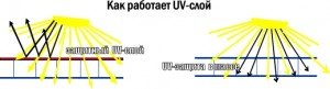 Пропускає полікарбонат ультрафіолетові промені — полікарбонатні полотна з УФ   захистом