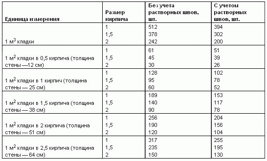 Як скласти піч із цегли для будинку своїми руками