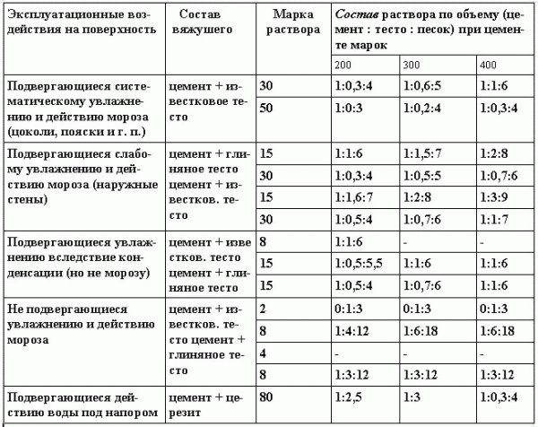 Як скласти піч із цегли для будинку своїми руками