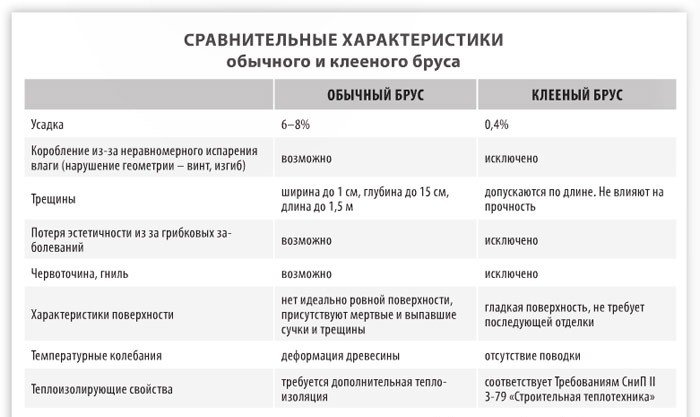 З якого бруса краще будувати будинок? Огляд основних типів брусу