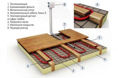 Матеріали і технології утеплення підлоги деревяного будинку