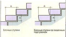 Східці ганку   важливий елемент деревяного будинку