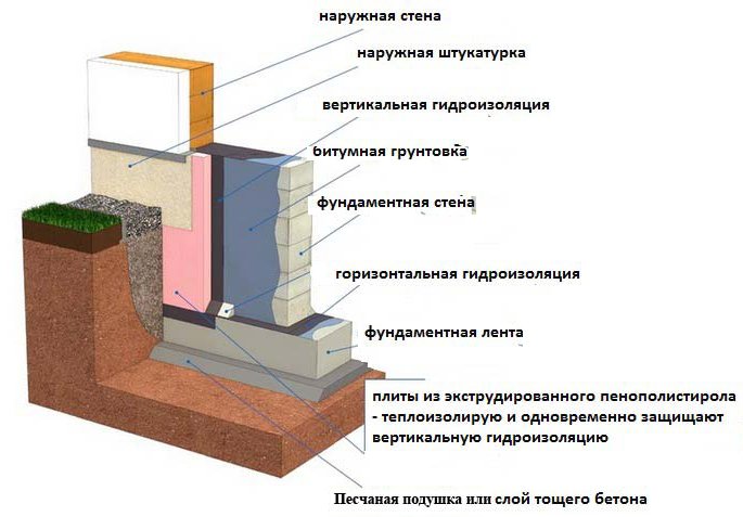 Що таке гідроізоляція фундаменту і для чого вона потрібна