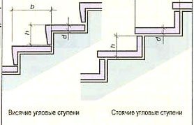 Східці ганку   важливий елемент деревяного будинку