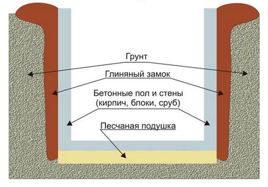 Будуємо овочесховище своїми руками! Доступна інструкція з фотографіями і радами