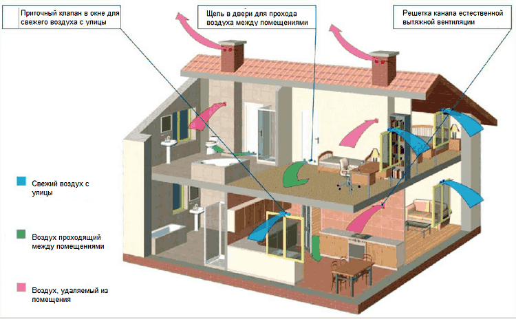 Як правильно зробити вентиляцію в приватному будинку