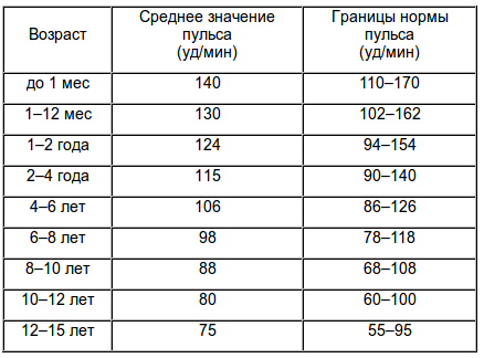 Артеріальний тиск у дітей: таблиця за віком