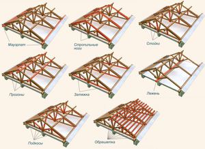 Кроквяні системи для двосхилих дахів