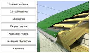 Пристрій даху з металочерепиці для свого будинку