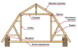 Мансардний дах своїми руками: техніка споруди та креслення