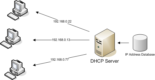 DHCP що це таке