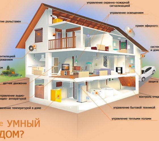 Система мультирум при організації розумного будинку