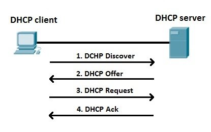 DHCP що це таке