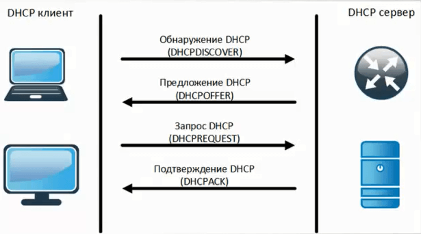 DHCP що це таке