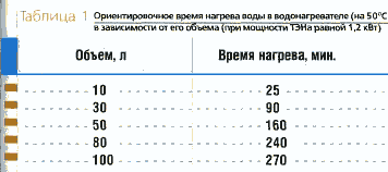 Як вибрати електричний накопичувальний водонагрівач?