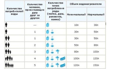 Як вибрати підходящий водонагрівач?