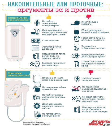 Особливості установки накопичувальних і проточних водонагрівачів