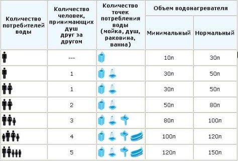 Як правильно вибрати електричний накопичувальний водонагрівач?