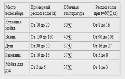 Як правильно вибрати електричний накопичувальний водонагрівач?