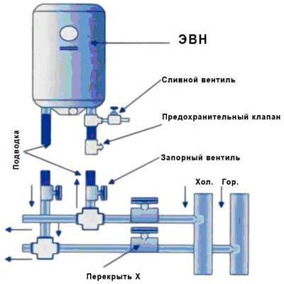 Як вибрати електричний накопичувальний водонагрівач?