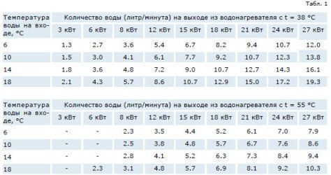 Як вибрати електричний проточний водонагрівач?
