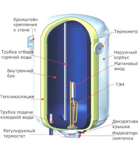 Особливості установки накопичувальних і проточних водонагрівачів