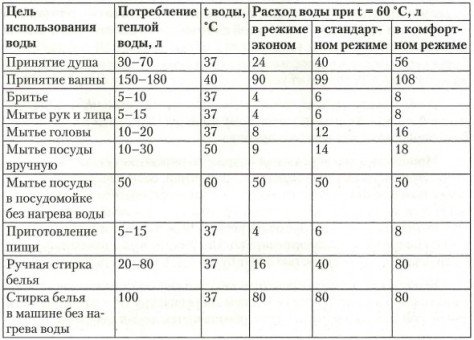 Як вибрати електричний накопичувальний водонагрівач?