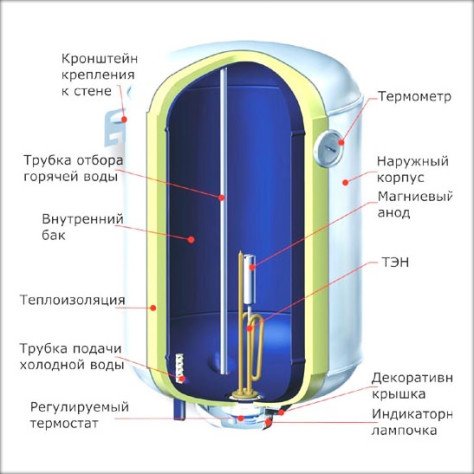 Як правильно вибрати електричний накопичувальний водонагрівач?